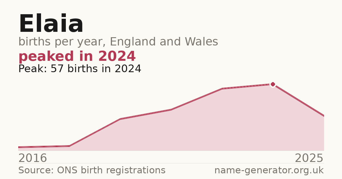 Chart: babies named Elaia per year in England and Wales, 2016 to 2025, peaking at about 57 in 2024