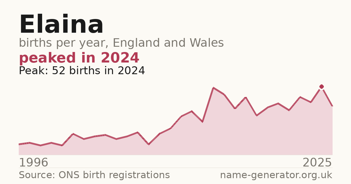 Chart: babies named Elaina per year in England and Wales, 1996 to 2025, peaking at about 52 in 2024