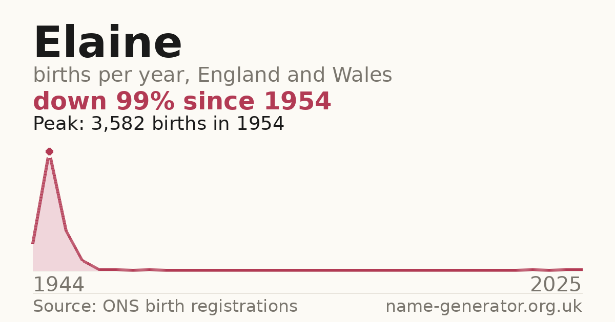 Chart: babies named Elaine per year in England and Wales, 1944 to 2025, peaking at about 3,582 in 1954
