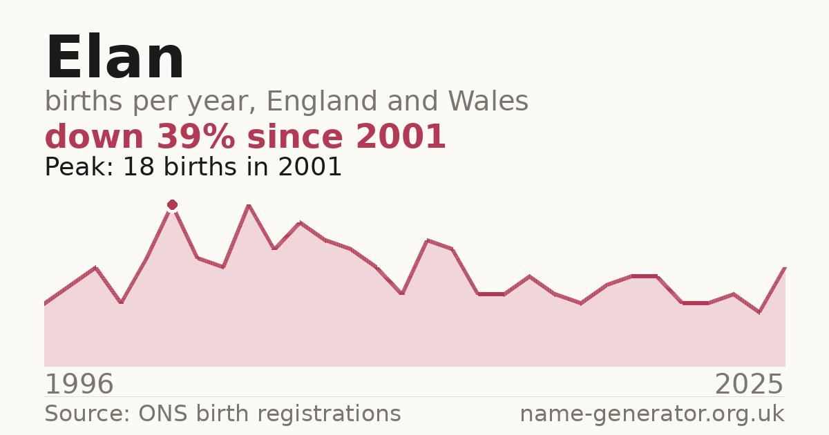 Chart: babies named Elan per year in England and Wales, 1996 to 2025, peaking at about 18 in 2001
