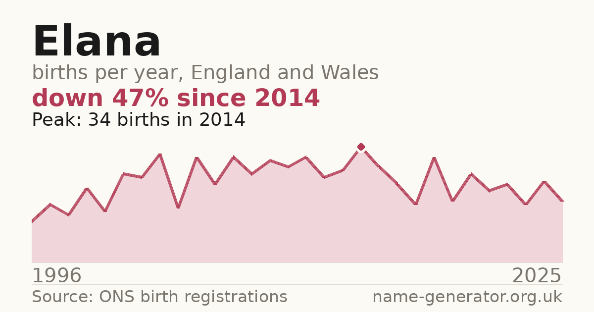 Chart: babies named Elana per year in England and Wales, 1996 to 2025, peaking at about 34 in 2014