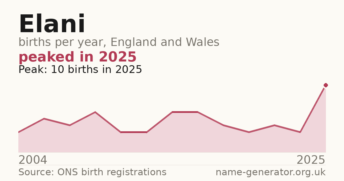 Chart: babies named Elani per year in England and Wales, 2004 to 2025, peaking at about 10 in 2025