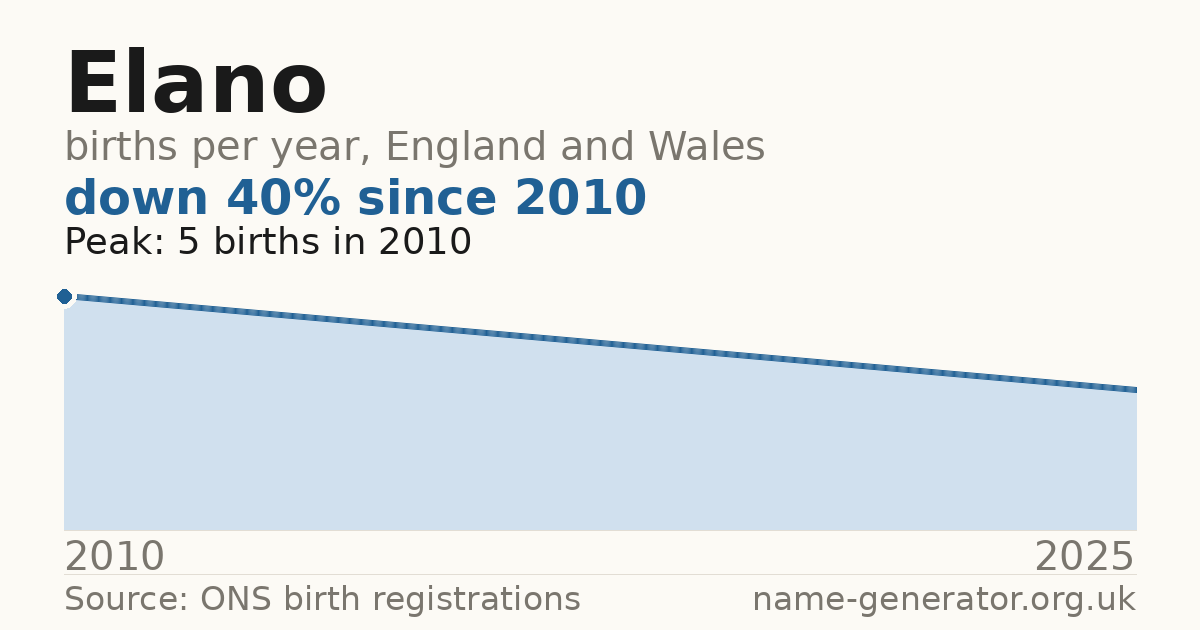 Chart: babies named Elano per year in England and Wales, 2010 to 2025, peaking at about 5 in 2010