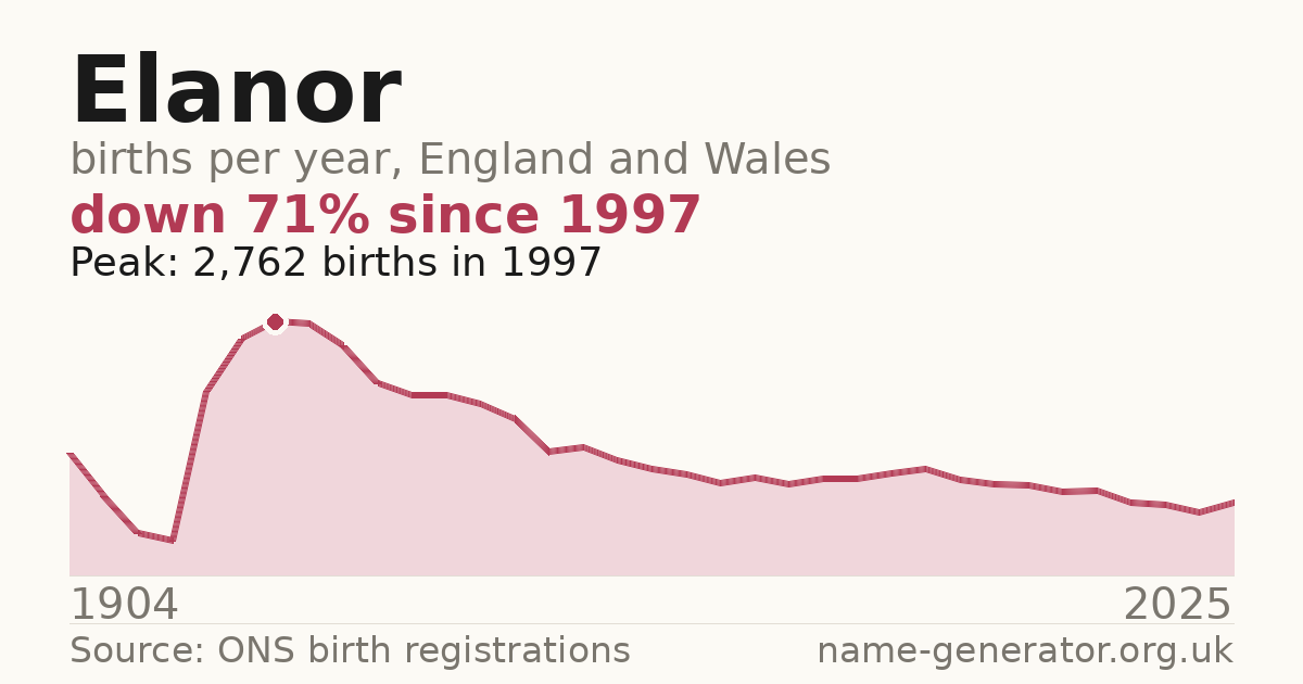 Chart: babies named Elanor per year in England and Wales, 1904 to 2025, peaking at about 2,762 in 1997