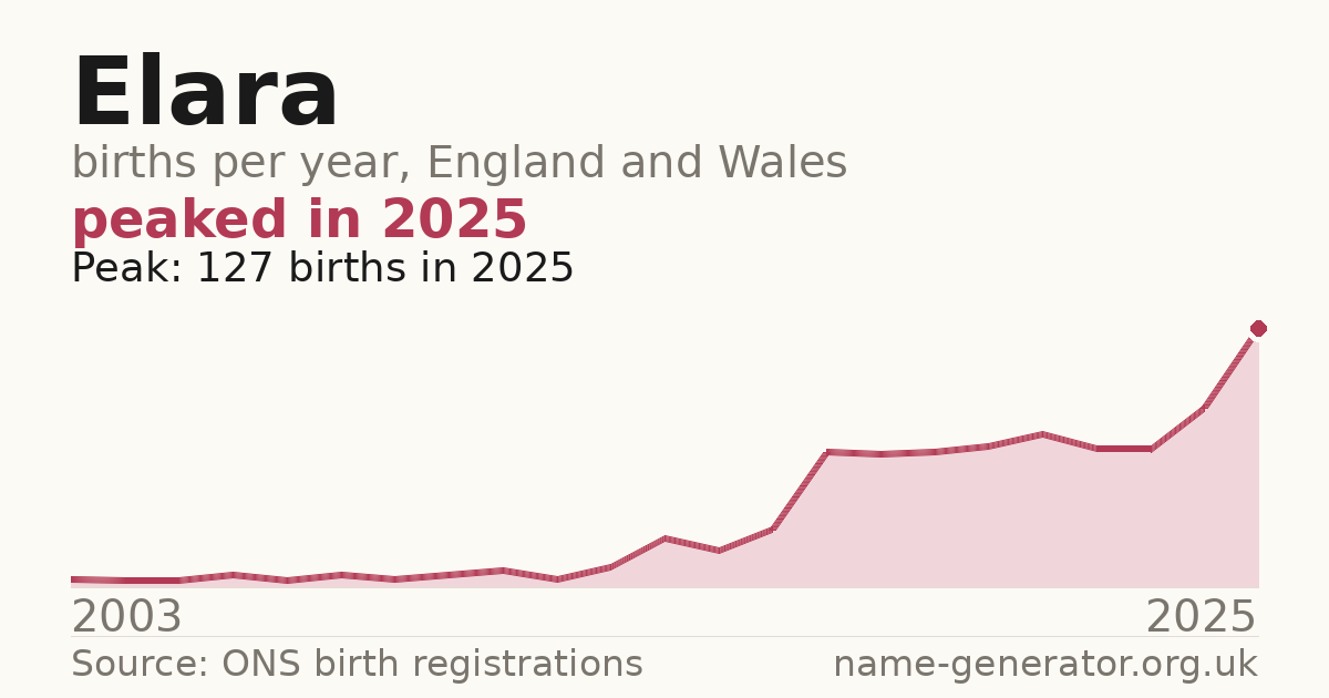 Chart: babies named Elara per year in England and Wales, 2003 to 2025, peaking at about 127 in 2025