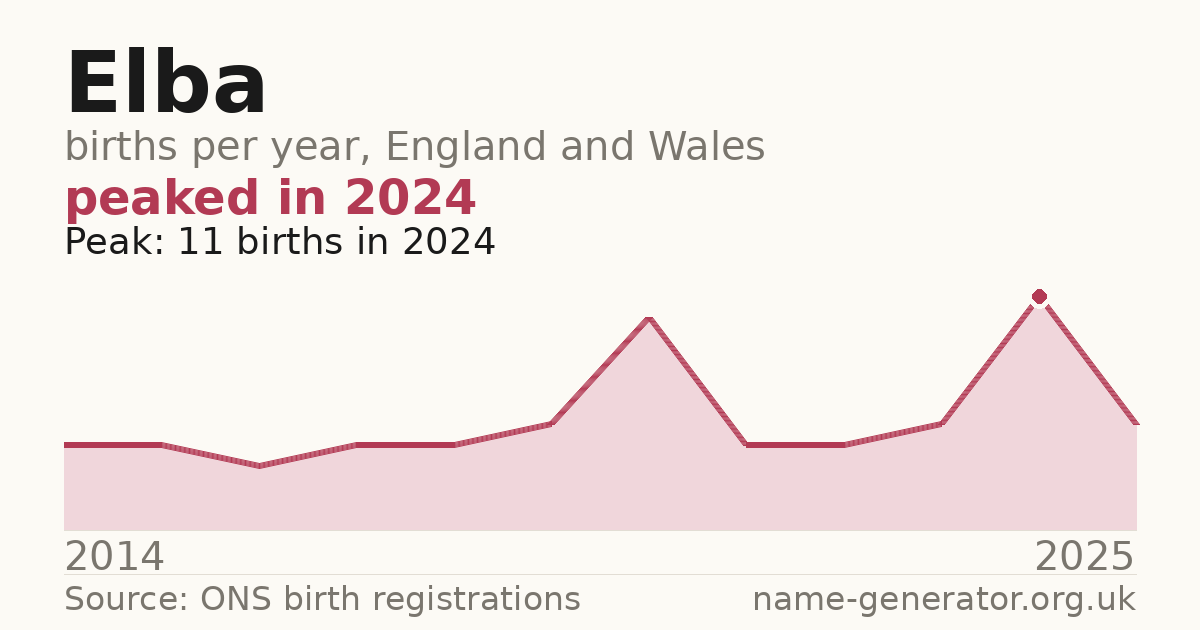 Chart: babies named Elba per year in England and Wales, 2014 to 2025, peaking at about 11 in 2024