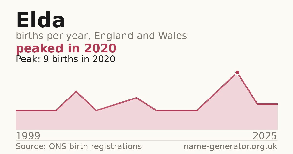 Chart: babies named Elda per year in England and Wales, 1999 to 2025, peaking at about 9 in 2020