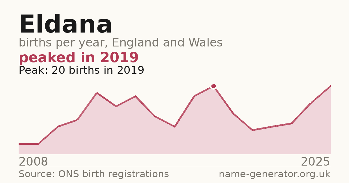 Chart: babies named Eldana per year in England and Wales, 2008 to 2025, peaking at about 20 in 2019