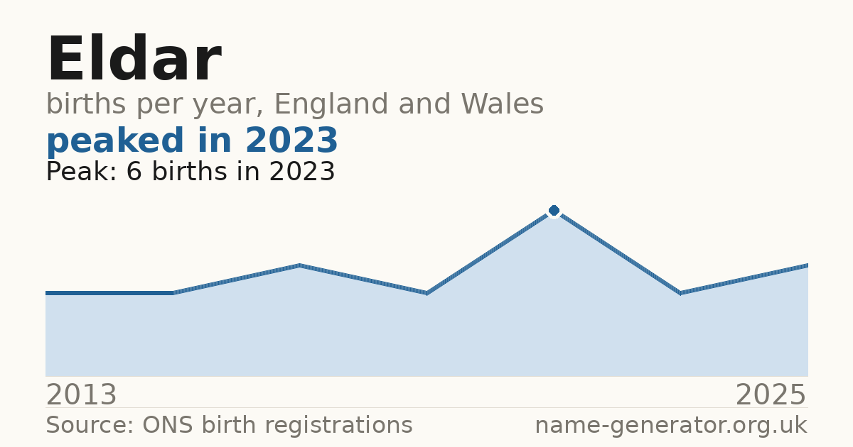 Chart: babies named Eldar per year in England and Wales, 2013 to 2025, peaking at about 6 in 2023