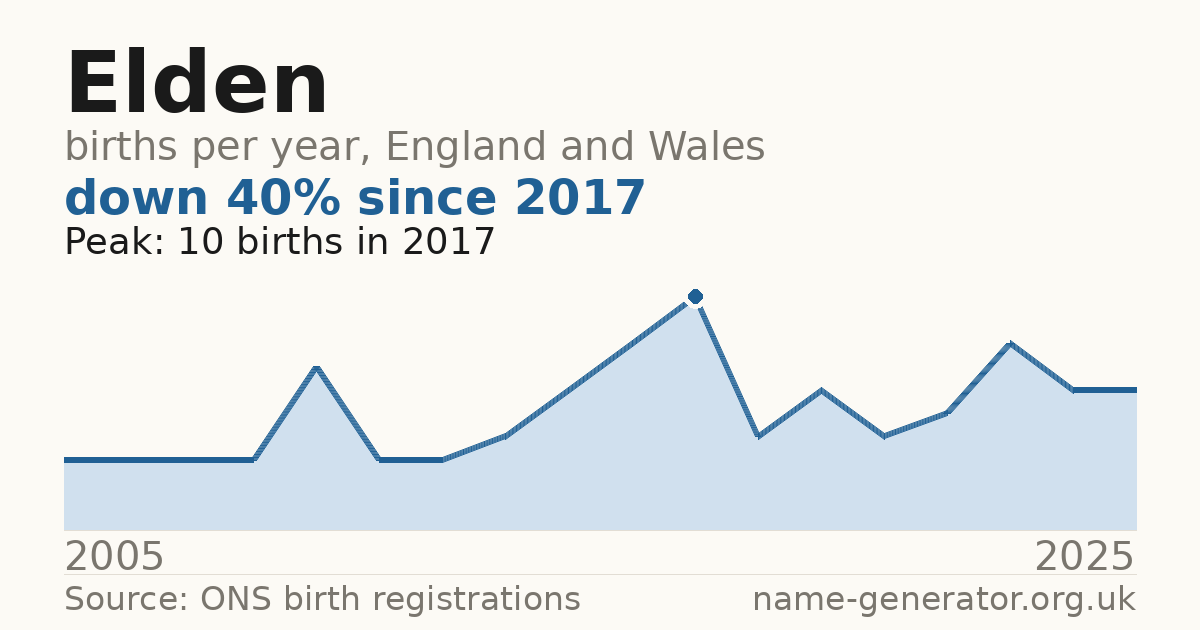 Chart: babies named Elden per year in England and Wales, 2005 to 2025, peaking at about 10 in 2017