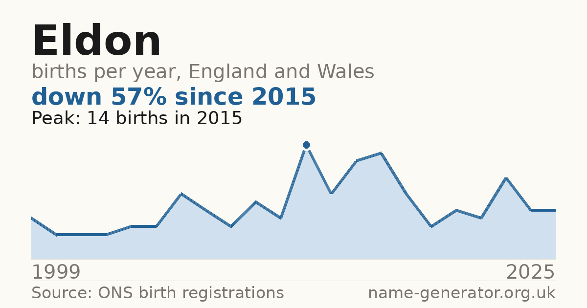 Chart: babies named Eldon per year in England and Wales, 1999 to 2025, peaking at about 14 in 2015