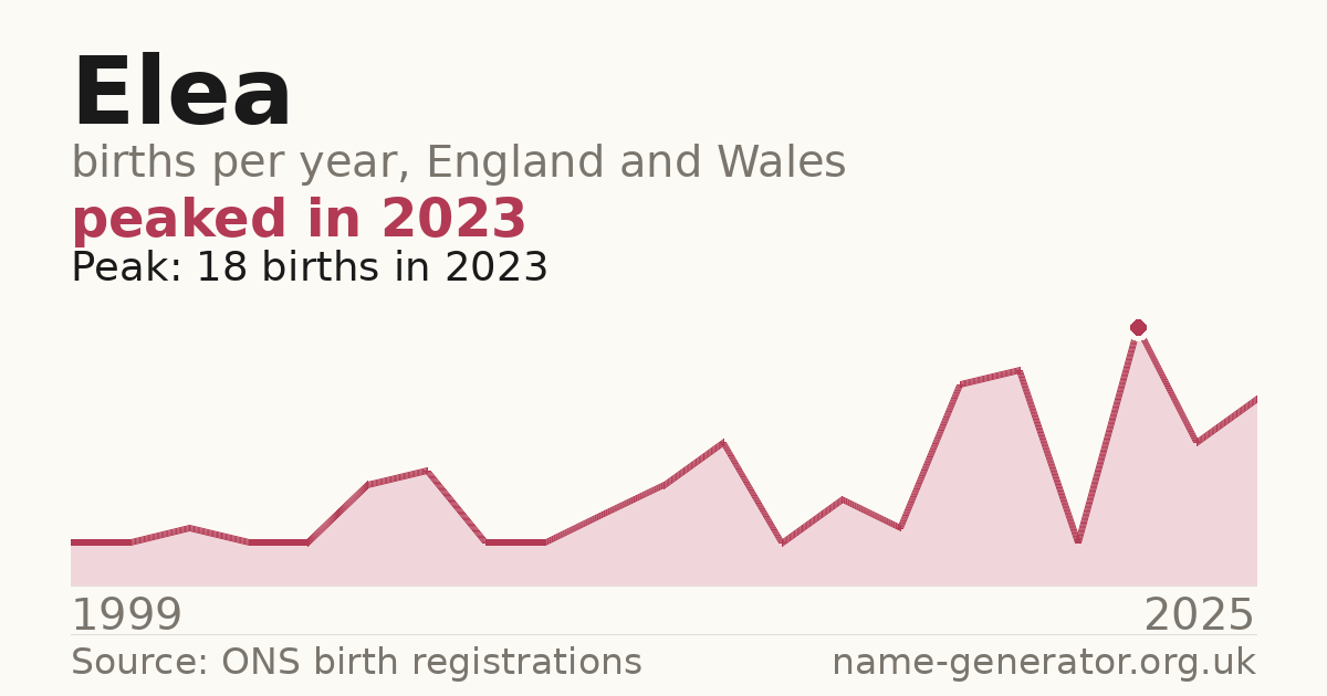 Chart: babies named Elea per year in England and Wales, 1999 to 2025, peaking at about 18 in 2023