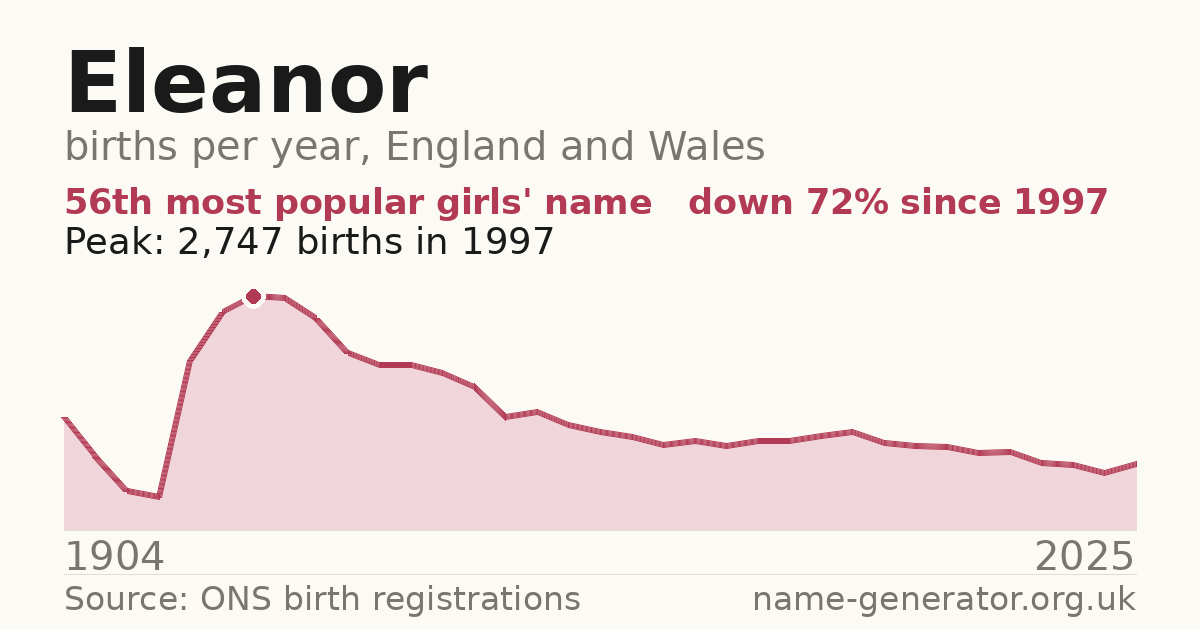 Chart: babies named Eleanor per year in England and Wales, 1904 to 2025, peaking at about 2,747 in 1997