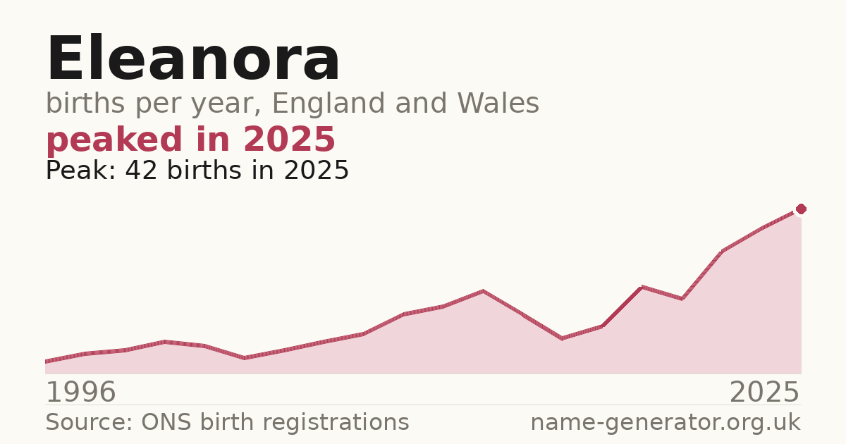 Chart: babies named Eleanora per year in England and Wales, 1996 to 2025, peaking at about 42 in 2025