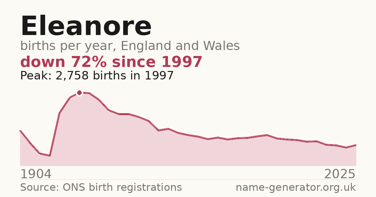 Chart: babies named Eleanore per year in England and Wales, 1904 to 2025, peaking at about 2,758 in 1997