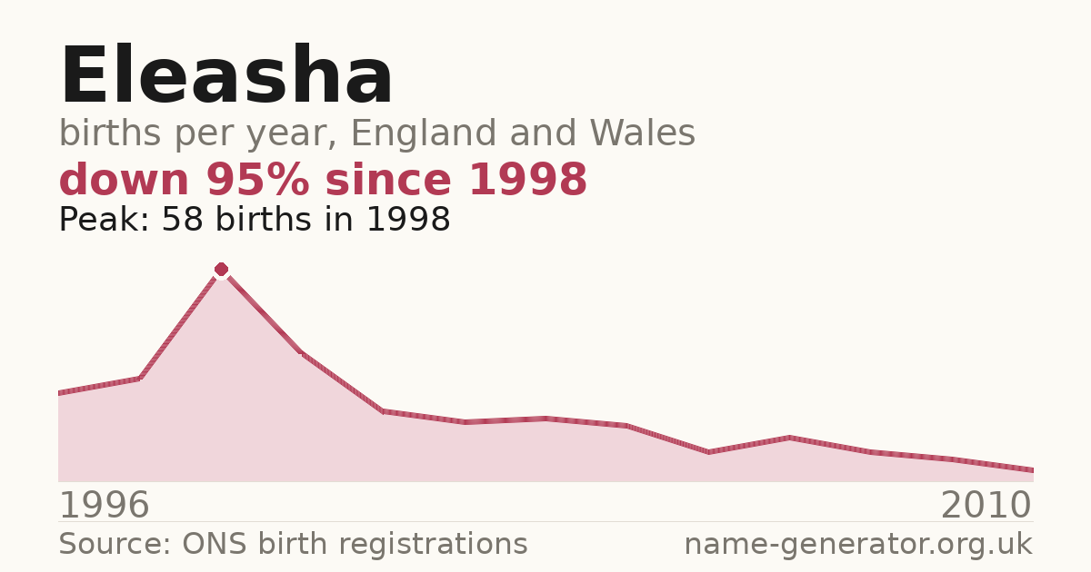 Chart: babies named Eleasha per year in England and Wales, 1996 to 2010, peaking at about 58 in 1998