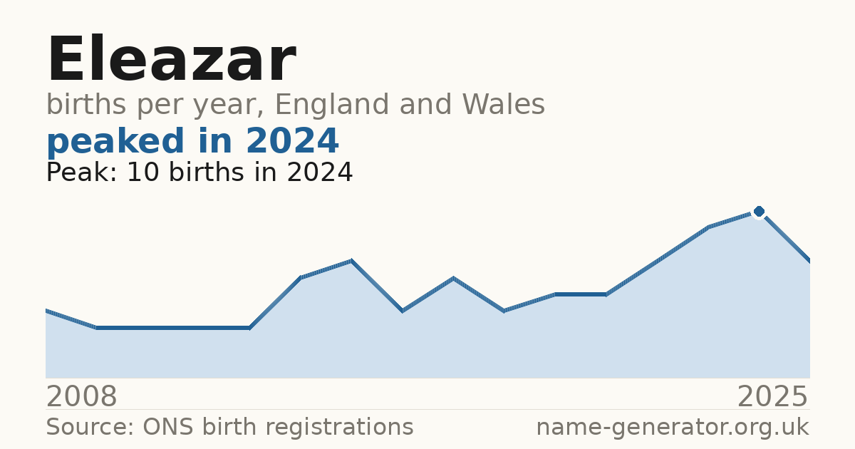 Chart: babies named Eleazar per year in England and Wales, 2008 to 2025, peaking at about 10 in 2024