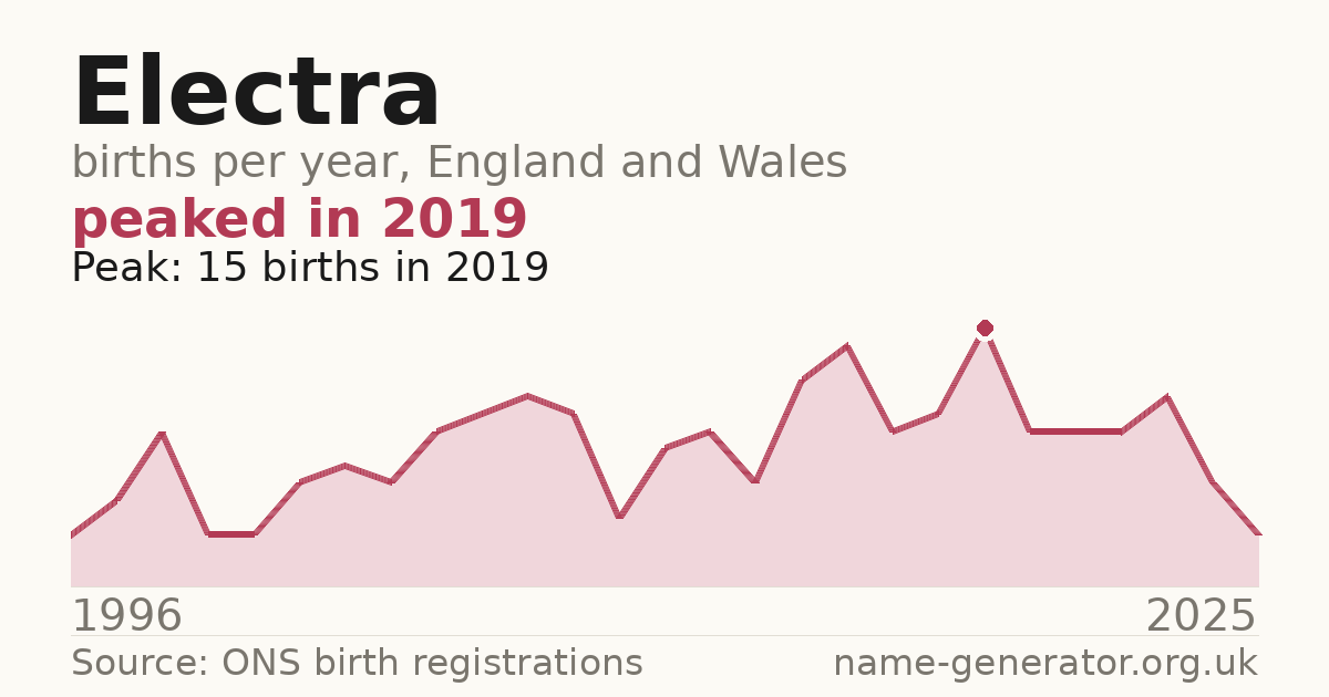 Chart: babies named Electra per year in England and Wales, 1996 to 2025, peaking at about 15 in 2019