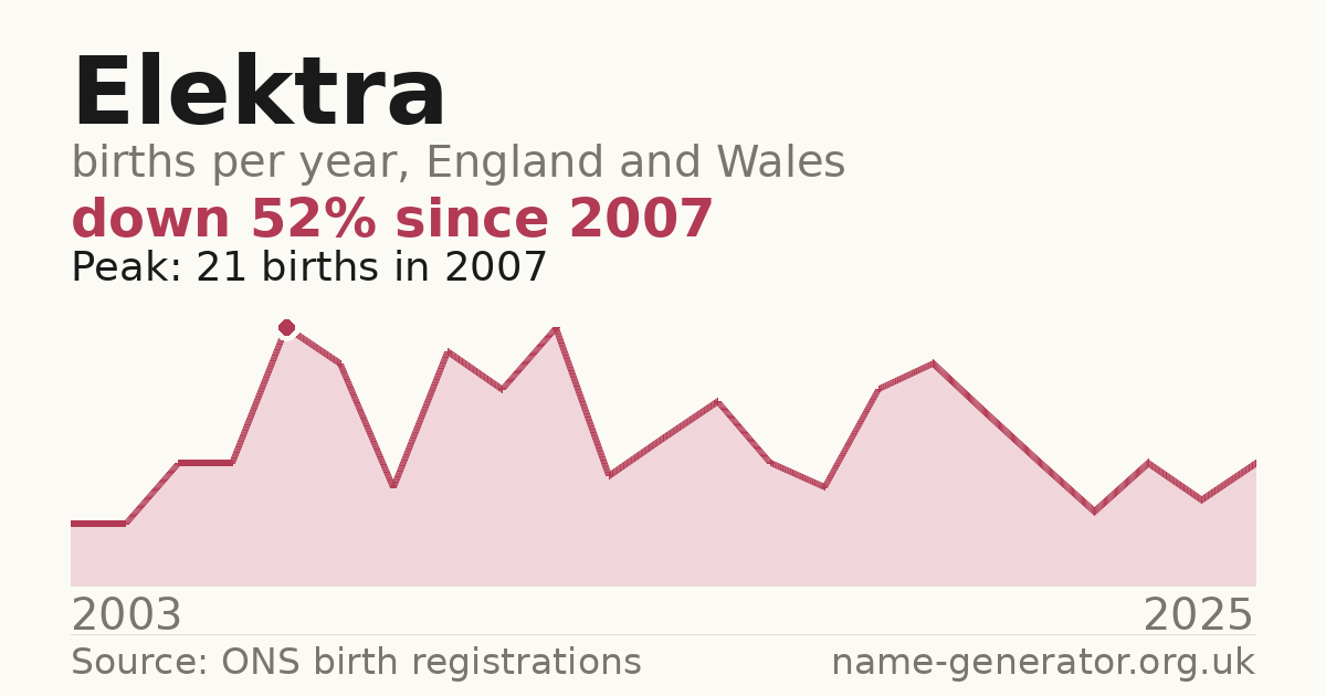 Chart: babies named Elektra per year in England and Wales, 2003 to 2025, peaking at about 21 in 2007