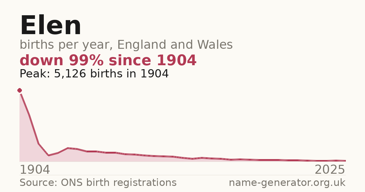Chart: babies named Elen per year in England and Wales, 1904 to 2025, peaking at about 5,126 in 1904