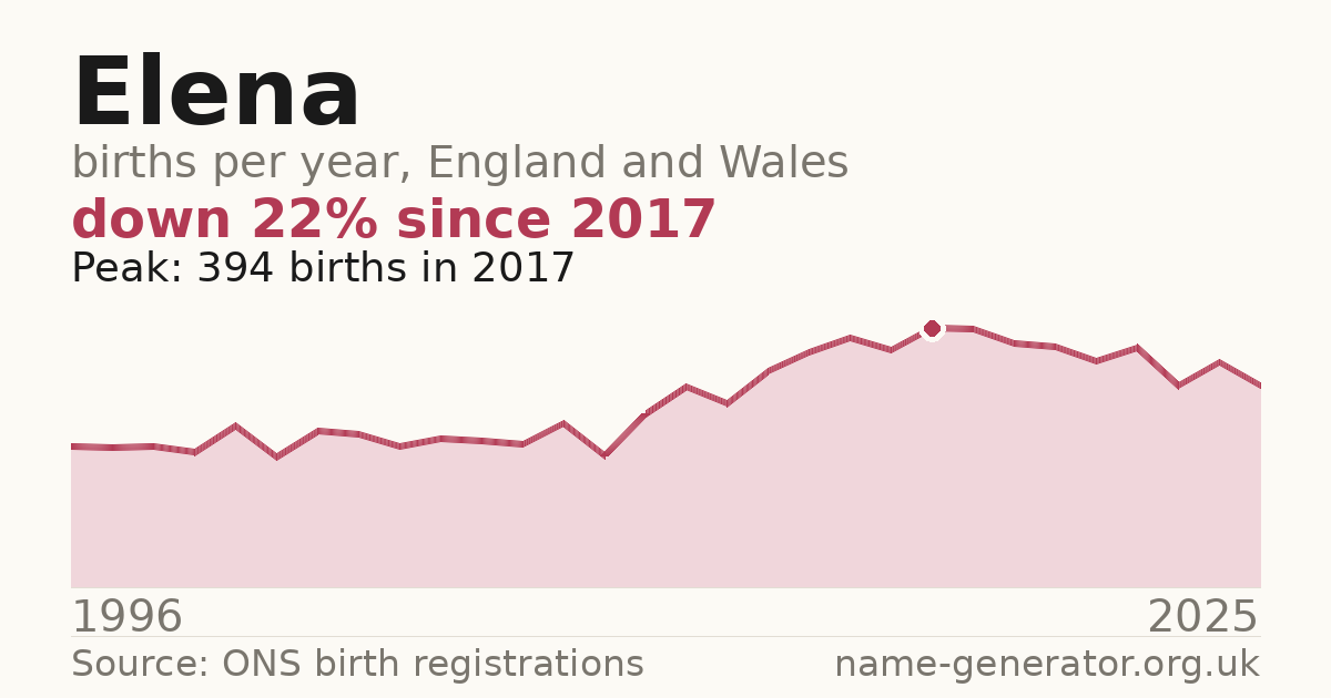 Chart: babies named Elena per year in England and Wales, 1996 to 2025, peaking at about 394 in 2017