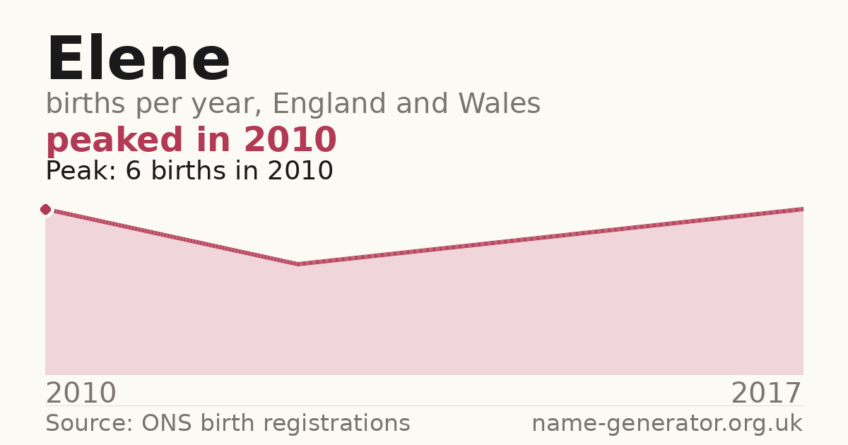 Chart: babies named Elene per year in England and Wales, 2010 to 2017, peaking at about 6 in 2010