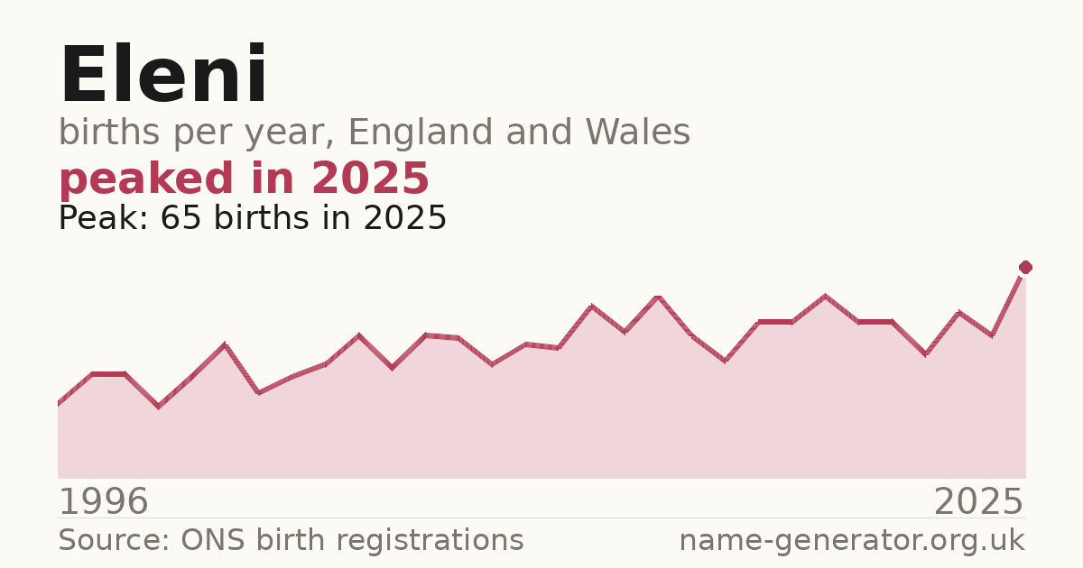 Chart: babies named Eleni per year in England and Wales, 1996 to 2025, peaking at about 65 in 2025