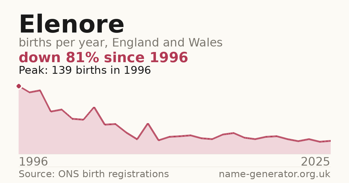 Chart: babies named Elenore per year in England and Wales, 1996 to 2025, peaking at about 139 in 1996