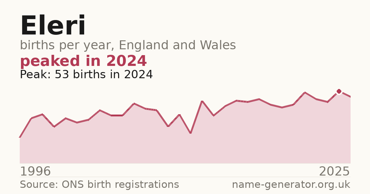 Chart: babies named Eleri per year in England and Wales, 1996 to 2025, peaking at about 53 in 2024