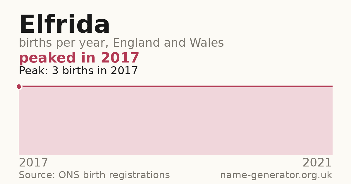 Chart: babies named Elfrida per year in England and Wales, 2017 to 2021, peaking at about 3 in 2017
