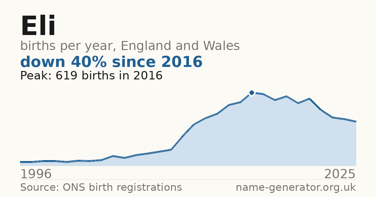 Chart: babies named Eli per year in England and Wales, 1996 to 2025, peaking at about 619 in 2016