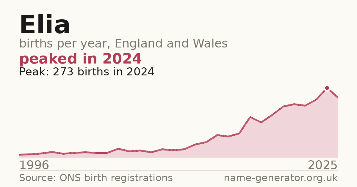 Chart: babies named Elia per year in England and Wales, 1996 to 2025, peaking at about 273 in 2024