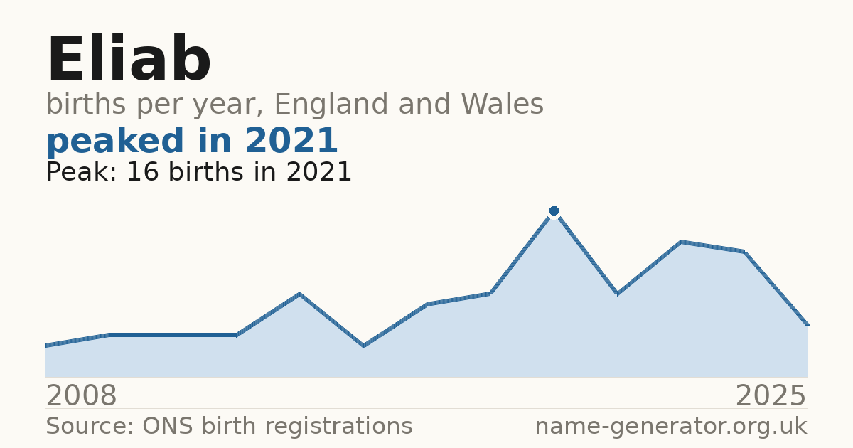 Chart: babies named Eliab per year in England and Wales, 2008 to 2025, peaking at about 16 in 2021