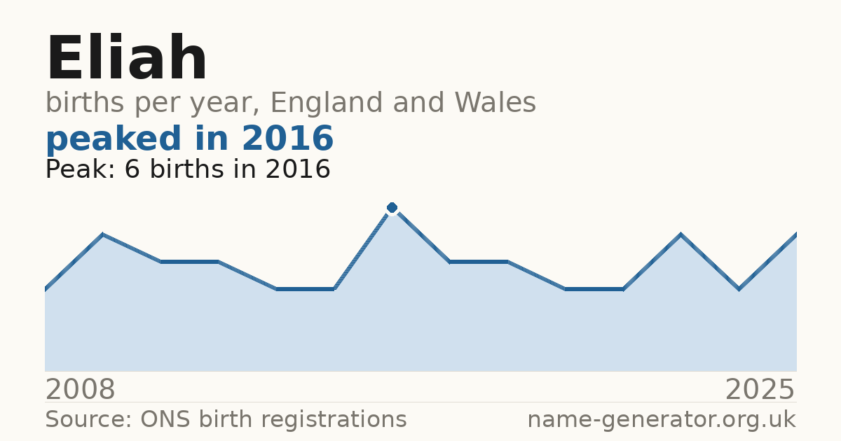Chart: babies named Eliah per year in England and Wales, 2008 to 2025, peaking at about 6 in 2016