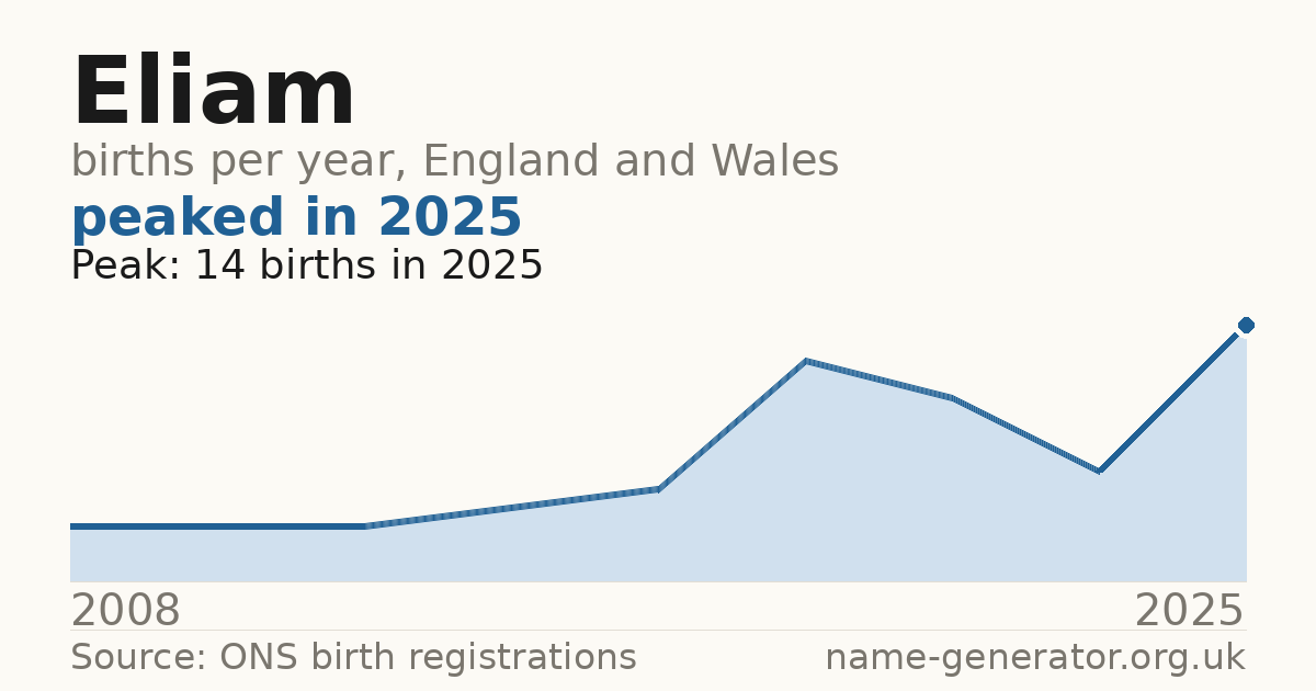 Chart: babies named Eliam per year in England and Wales, 2008 to 2025, peaking at about 14 in 2025