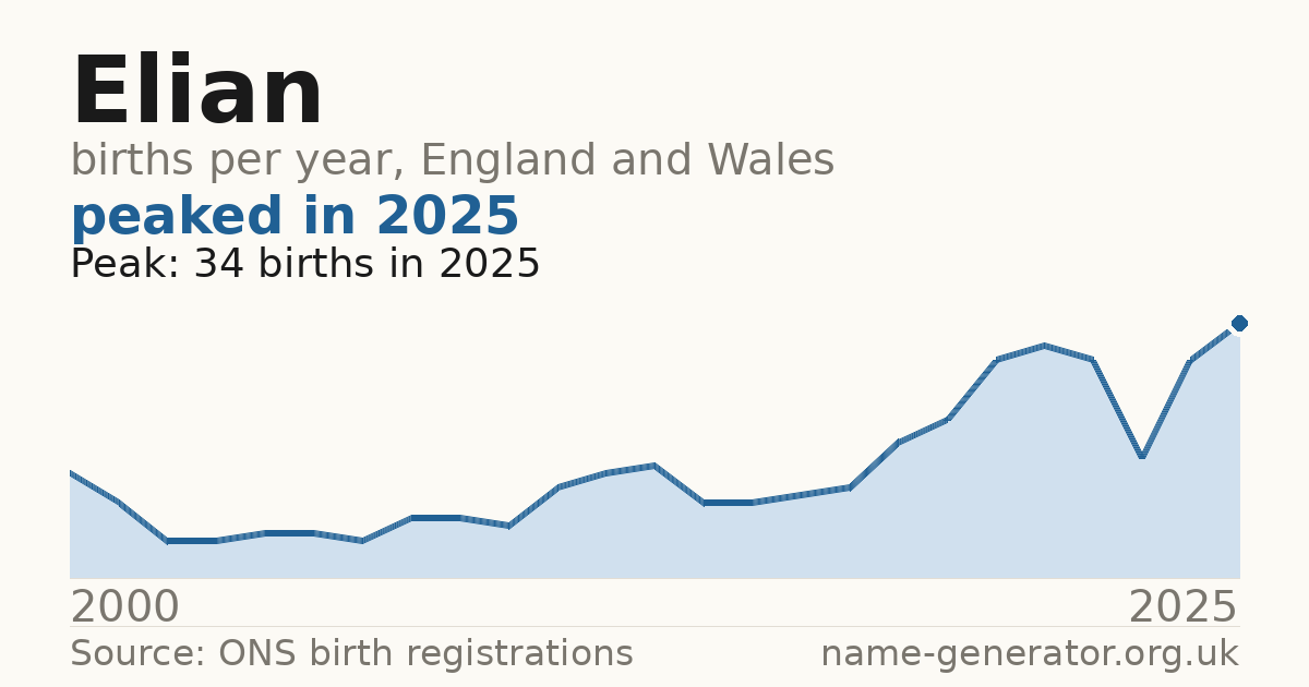 Chart: babies named Elian per year in England and Wales, 2000 to 2025, peaking at about 34 in 2025
