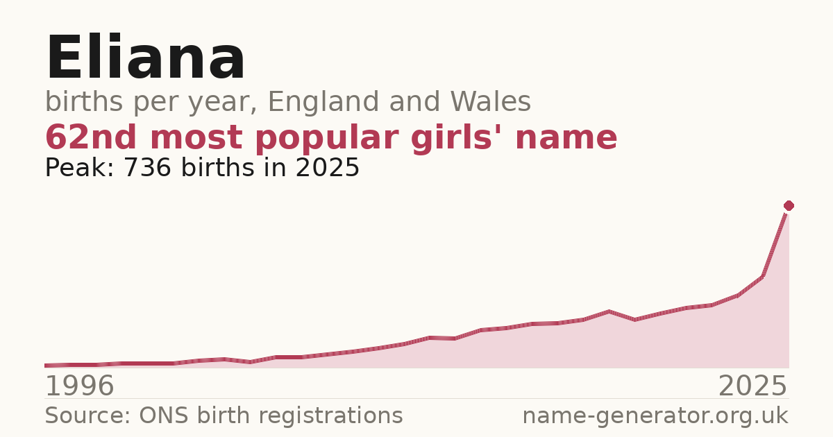 Chart: babies named Eliana per year in England and Wales, 1996 to 2025, peaking at about 736 in 2025
