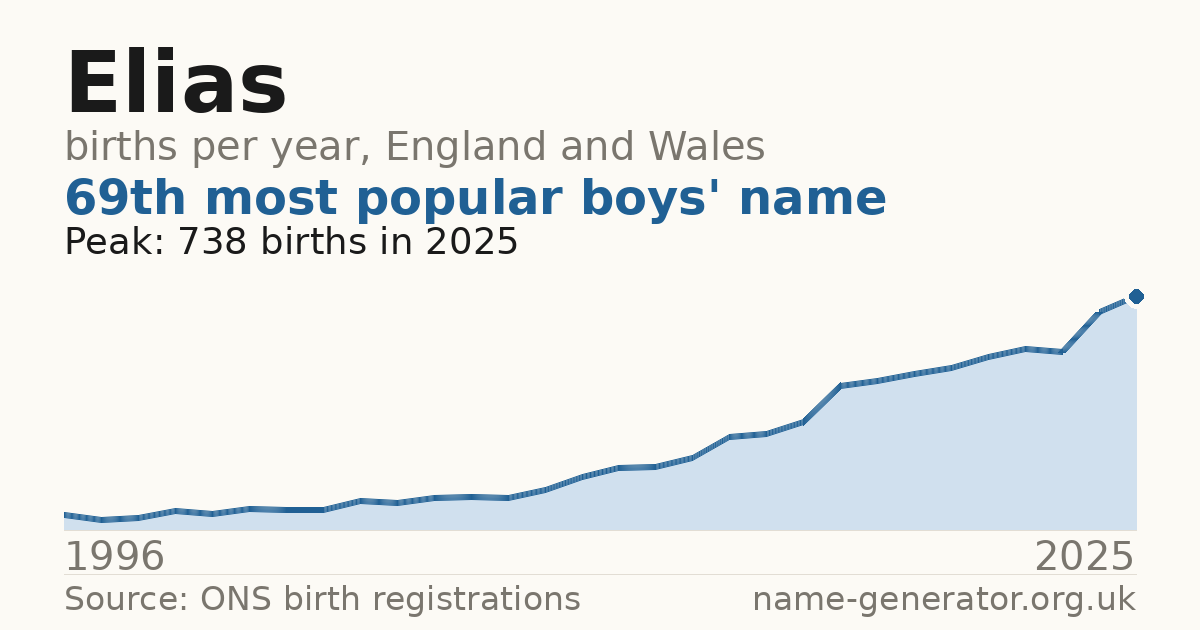 Chart: babies named Elias per year in England and Wales, 1996 to 2025, peaking at about 738 in 2025