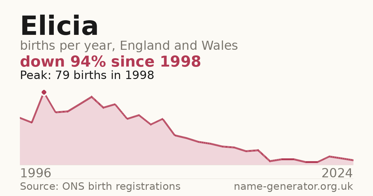 Chart: babies named Elicia per year in England and Wales, 1996 to 2024, peaking at about 79 in 1998