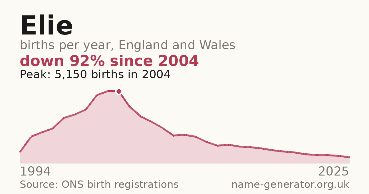 Chart: babies named Elie per year in England and Wales, 1994 to 2025, peaking at about 5,150 in 2004