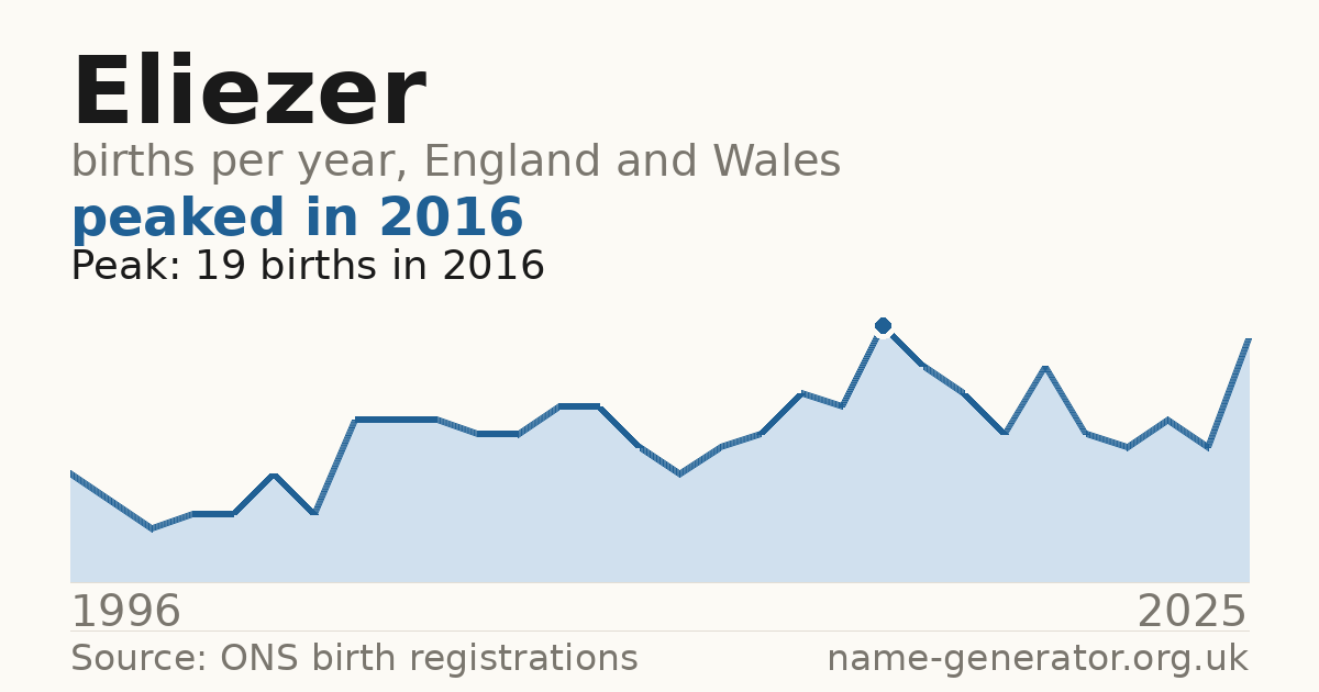Chart: babies named Eliezer per year in England and Wales, 1996 to 2025, peaking at about 19 in 2016