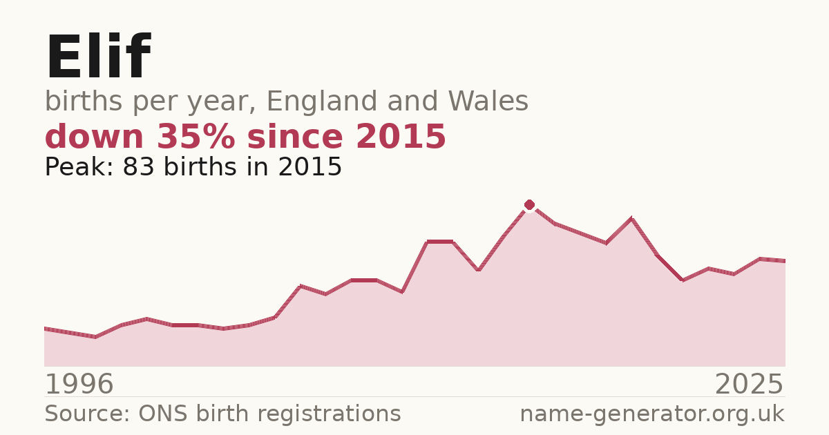 Chart: babies named Elif per year in England and Wales, 1996 to 2025, peaking at about 83 in 2015