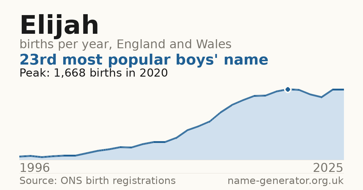 Chart: babies named Elijah per year in England and Wales, 1996 to 2025, peaking at about 1,668 in 2020