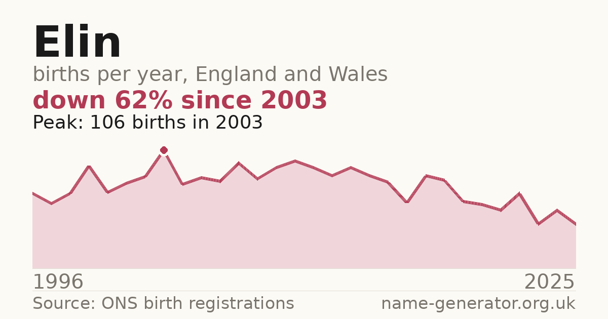 Chart: babies named Elin per year in England and Wales, 1996 to 2025, peaking at about 106 in 2003