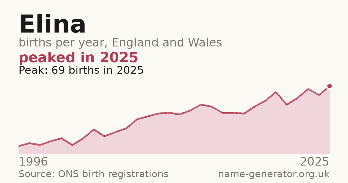 Chart: babies named Elina per year in England and Wales, 1996 to 2025, peaking at about 69 in 2025