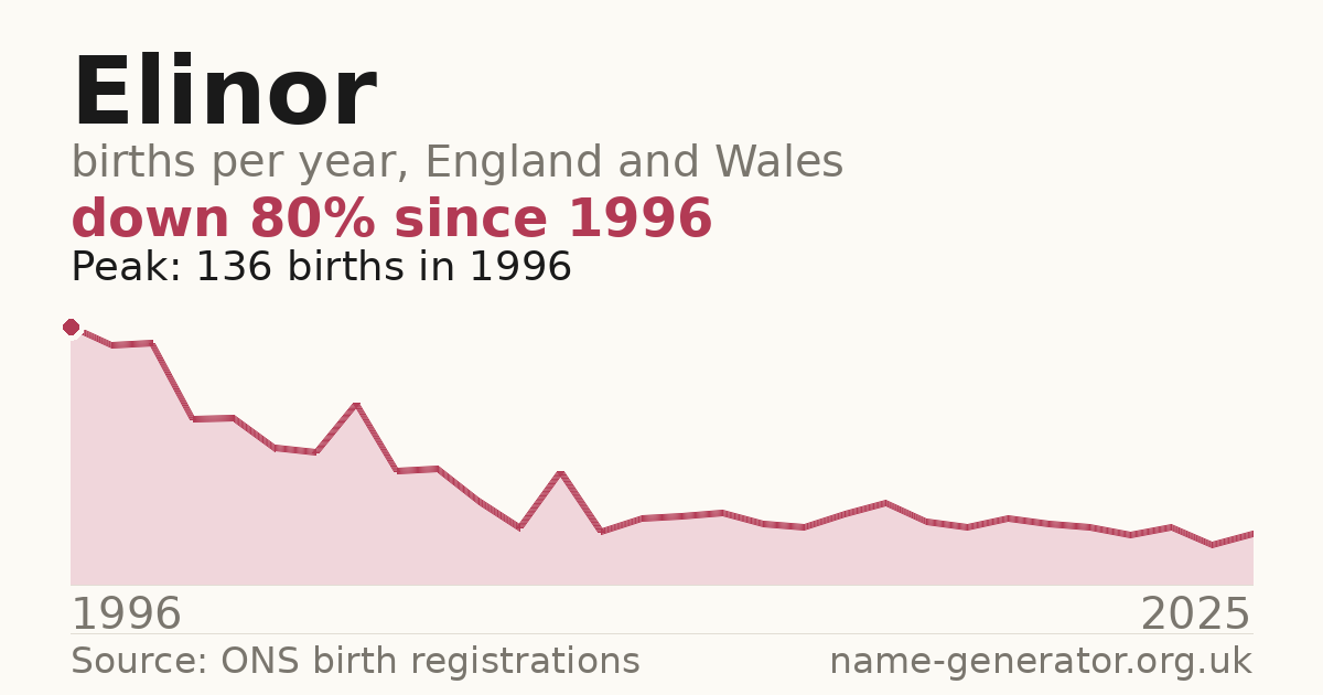 Chart: babies named Elinor per year in England and Wales, 1996 to 2025, peaking at about 136 in 1996