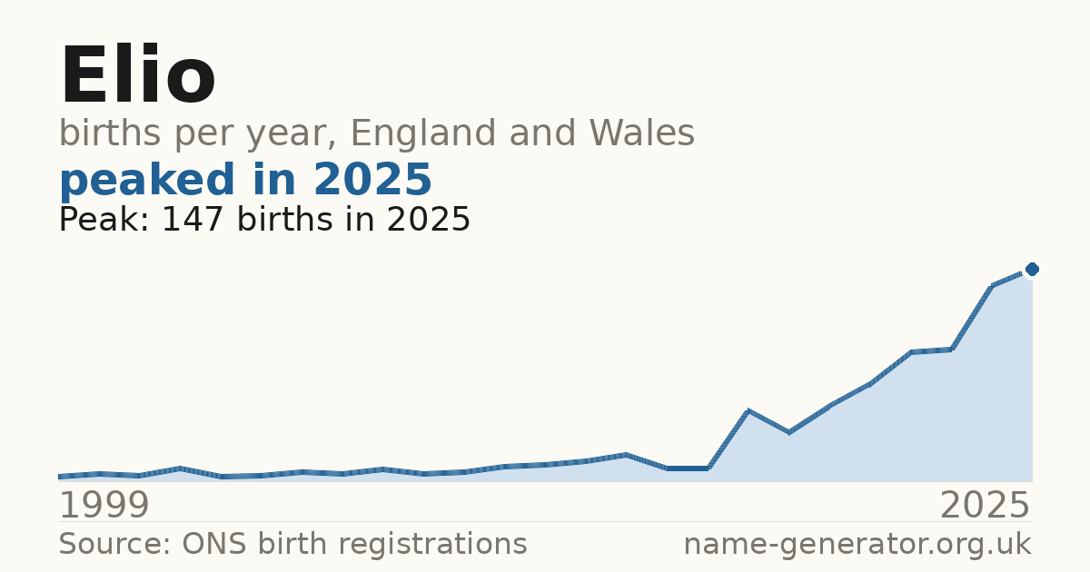 Chart: babies named Elio per year in England and Wales, 1999 to 2025, peaking at about 147 in 2025