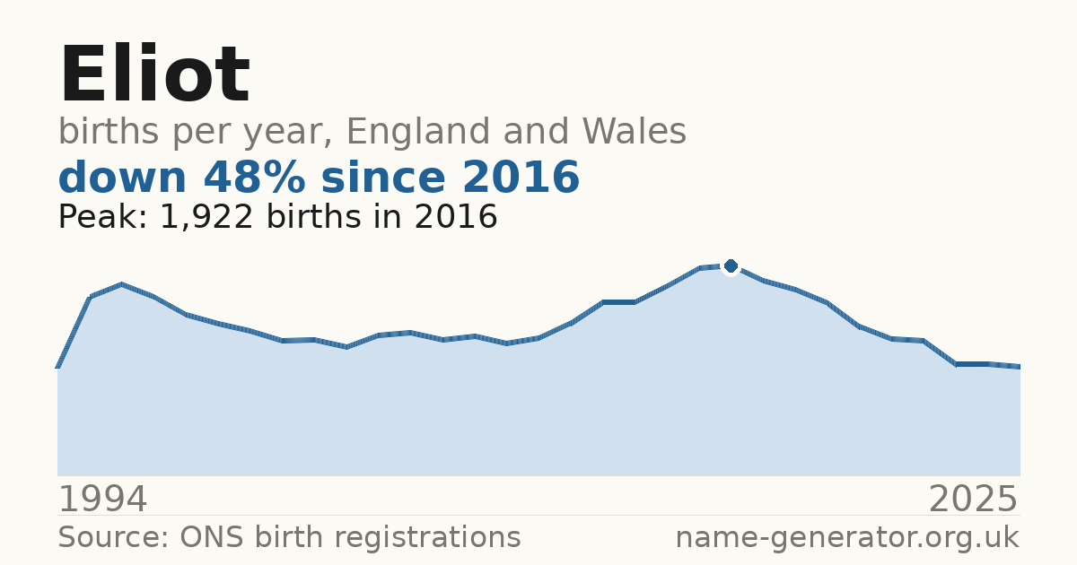 Chart: babies named Eliot per year in England and Wales, 1994 to 2025, peaking at about 1,922 in 2016