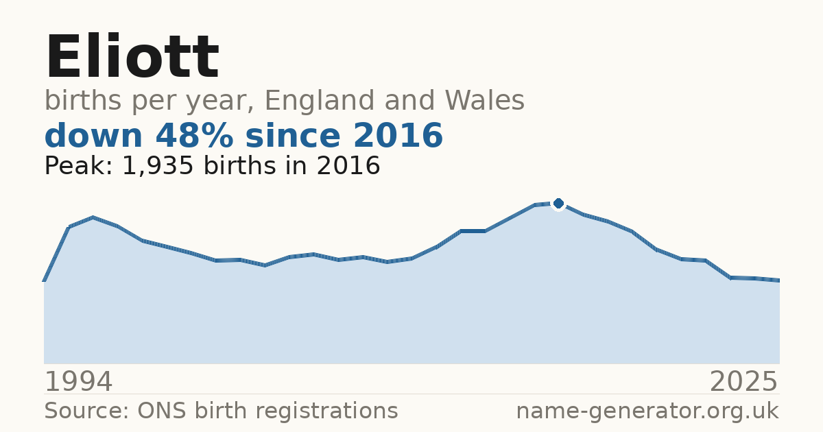 Chart: babies named Eliott per year in England and Wales, 1994 to 2025, peaking at about 1,935 in 2016