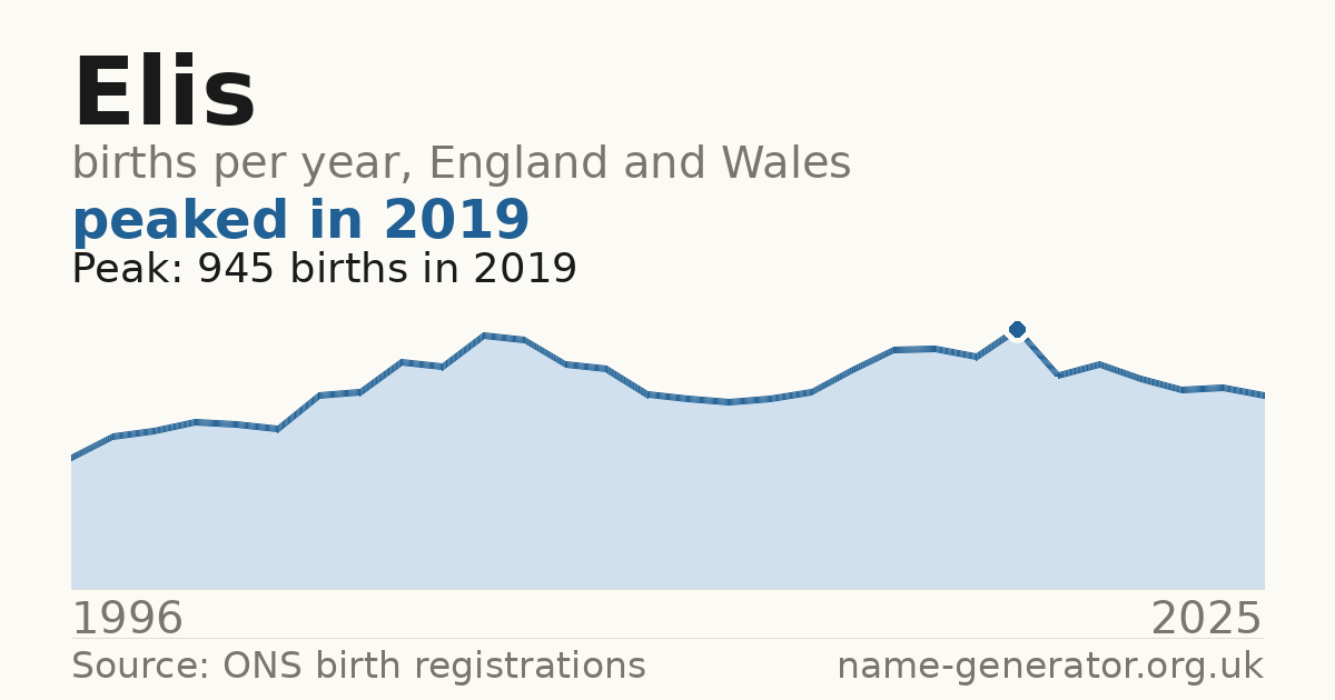 Chart: babies named Elis per year in England and Wales, 1996 to 2025, peaking at about 945 in 2019